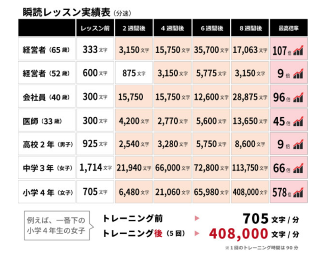 速読は何歳からでも習得できる？速読と年齢の関係を大検証 ...