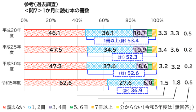 日本人の平均読書量は？
