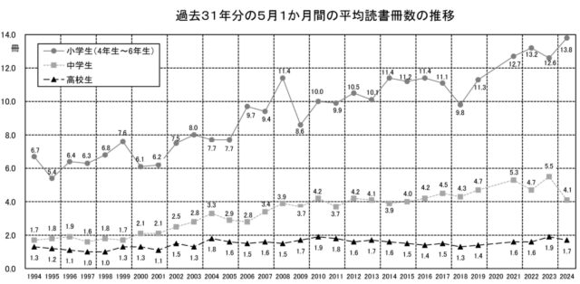 成長とともに読書時間が減る理由